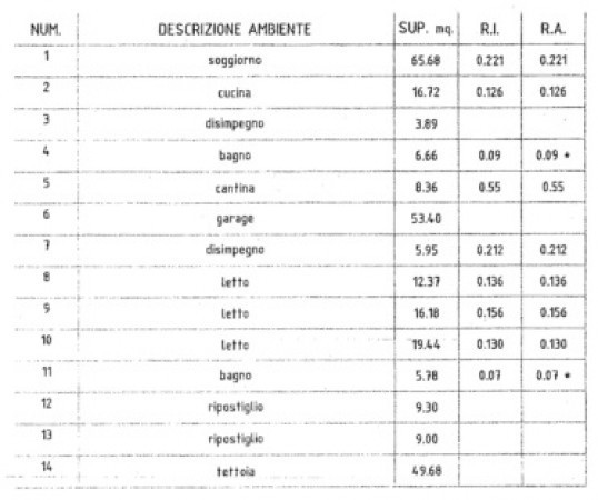 Villa FAENZA vendita    Agenzia Immobiliare Lotti